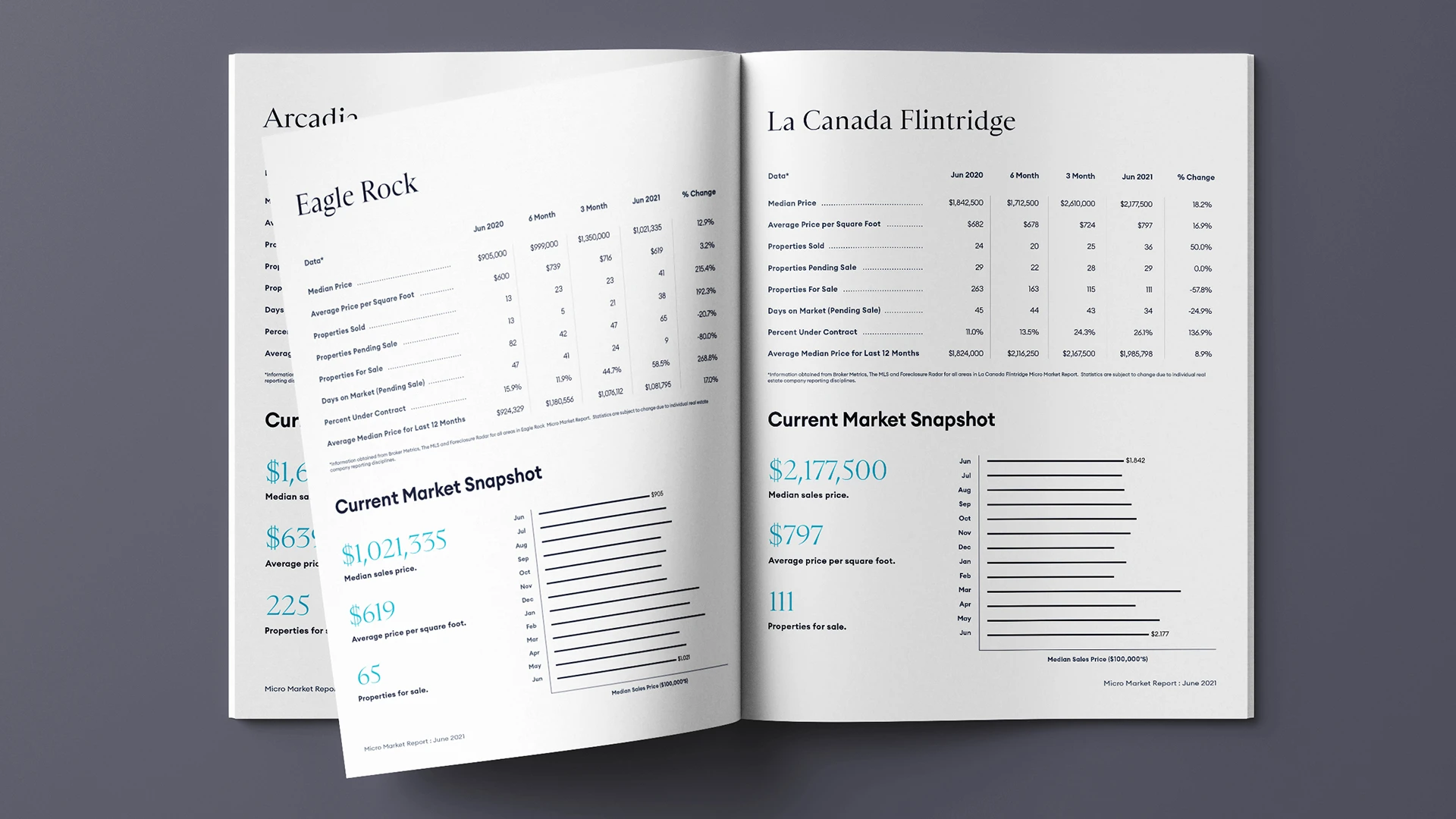 A mockup of a Micro Market Report, using the 2020 through mid-2023 design, showing a spread of two micro-markets data presentations.
