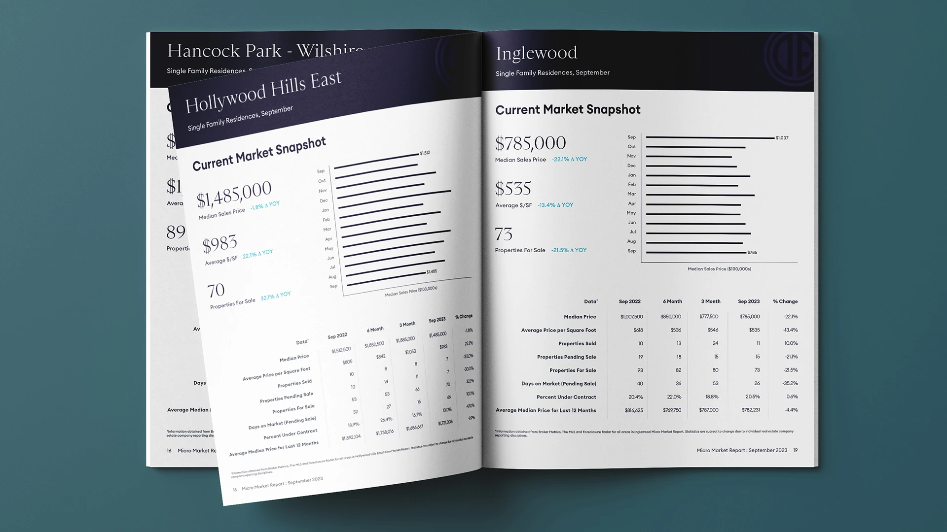 A mockup of a Micro Market Report, using the current design launched August 2023, showing an example of a spread of two micro-market data sets.